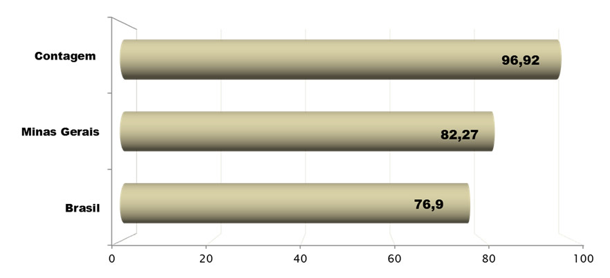 Domicílios onde há energia elétrica¹, abastecimento de água² e coleta de lixo³ (%) - Contagem, Minas Gerais e Brasil - 2010